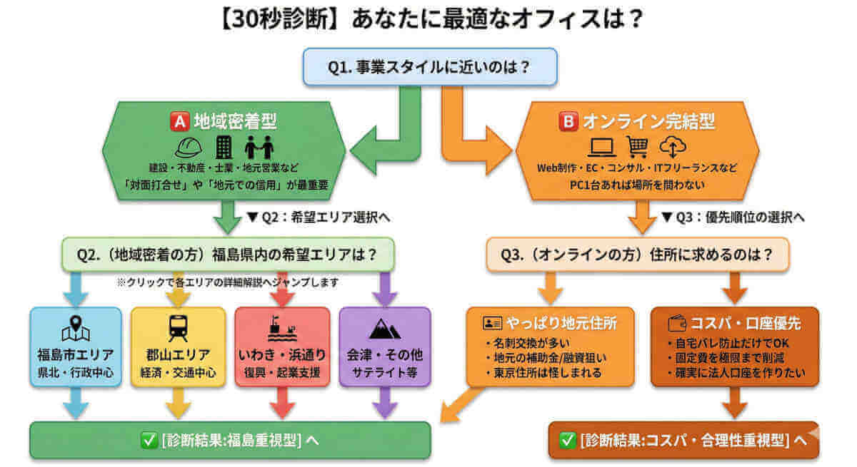 福島県のバーチャルオフィス選び方診断チャート。地域密着型なら県内施設、オンライン完結型なら東京格安オフィスへ分岐する図