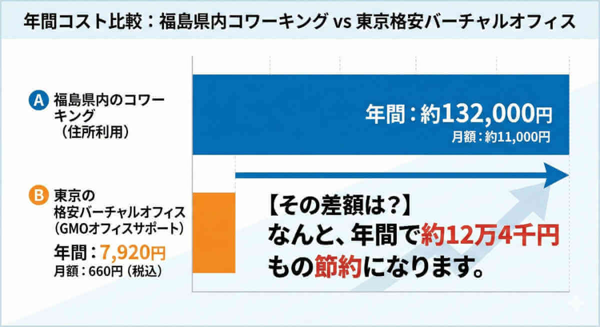 地元のコワーキング vs 東京の格安バーチャルオフィスのコスト比較グラフ