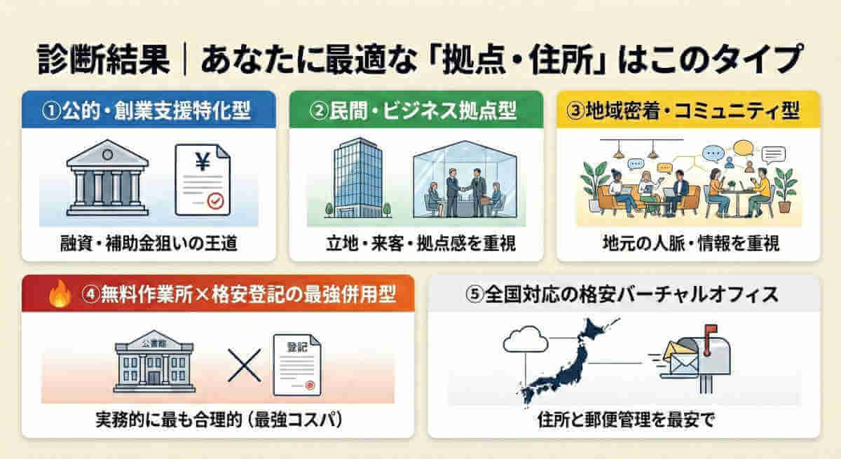 あなたに最適なオフィス拠点の5つのタイプを示すインフォグラフィック。①公的・創業支援特化型（融資・補助金狙い）、②民間・ビジネス拠点型（立地・来客重視）、③地域密着・コミュニティ型（地元人脈重視）、④無料作業所×格安登記併用型（実務的・最強コスパ）、⑤全国対応格安バーチャルオフィス（住所・郵便管理最安）のそれぞれの特徴がイラストとテキストで解説されている。