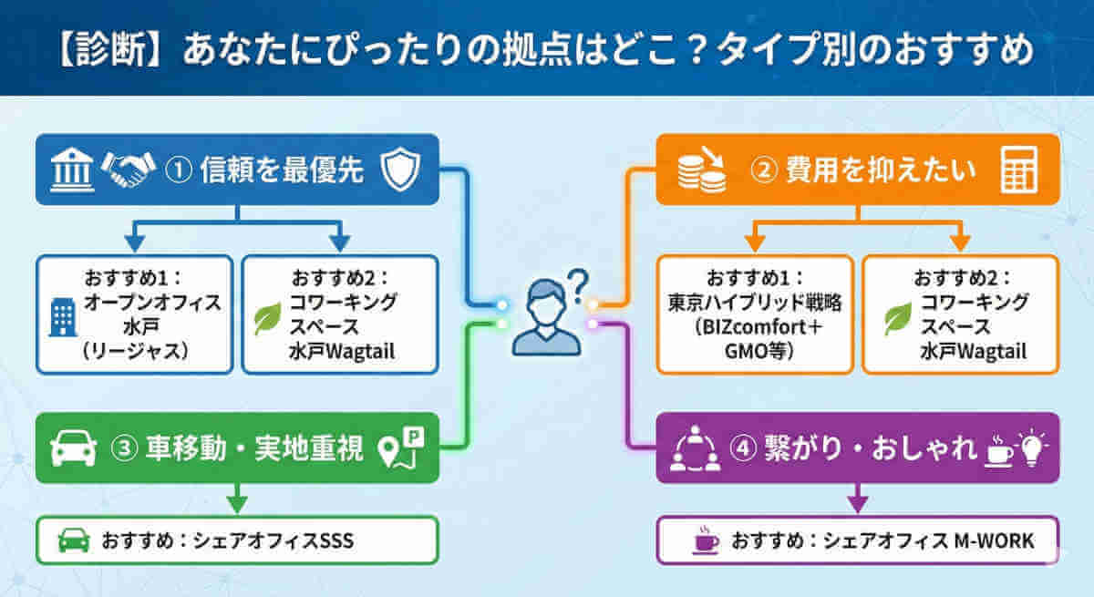 【診断】水戸のバーチャルオフィス選びタイプ別おすすめチャート。信頼、費用、車移動、繋がりの4つの優先事項から、あなたに最適な拠点（オープンオフィス水戸、Wagtail、SSS、M-WORK等）を見つけるフローチャート図。