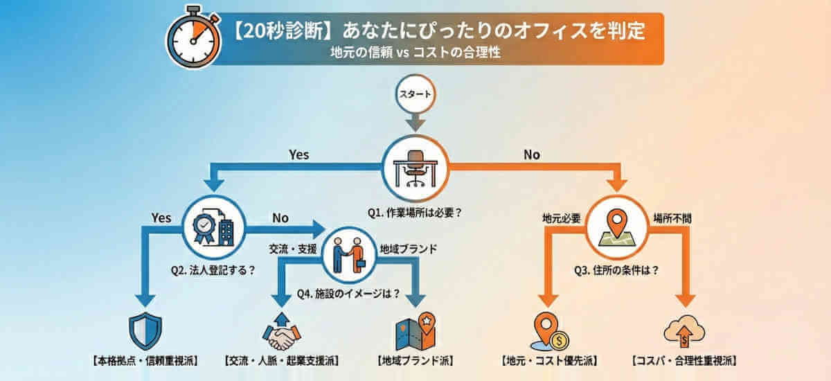 【20秒診断】あなたにぴったりのオフィスを判定するためのフローチャート