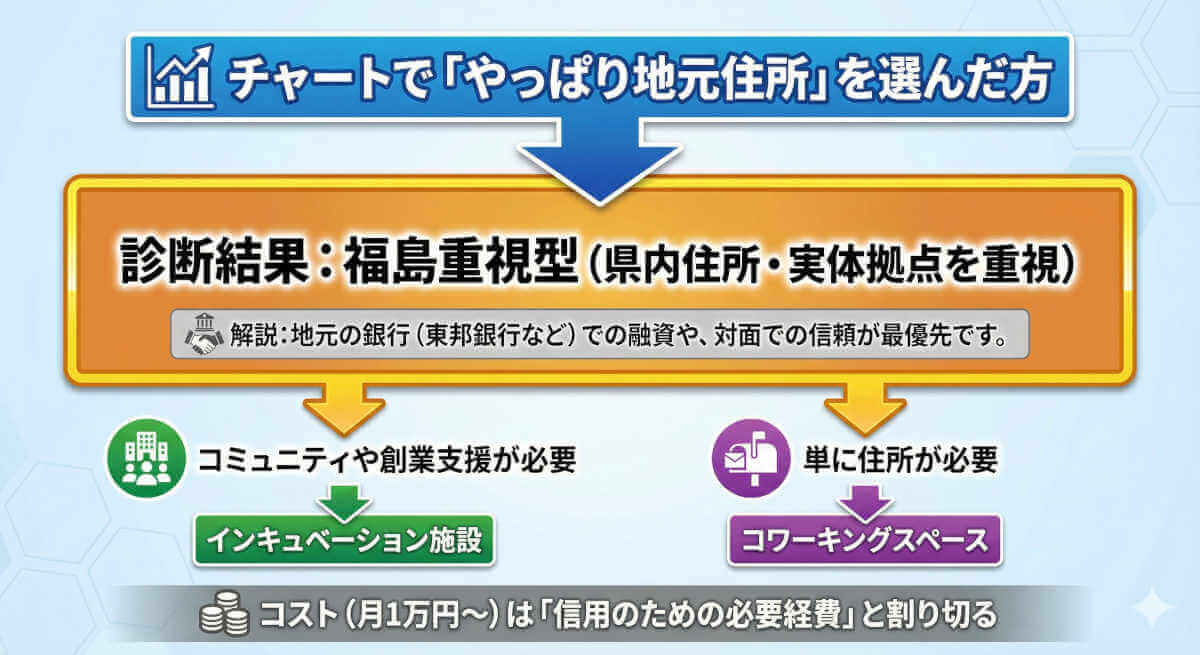 診断結果:福島重視型