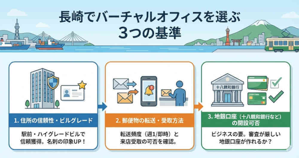長崎バーチャルオフィス選び3つの基準