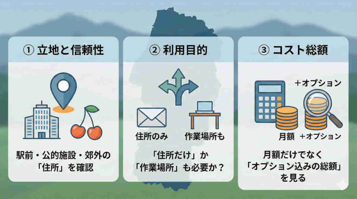 山形のバーチャルオフィス選び方3つのポイント【図解】①立地と信頼性（駅前・郊外）、②利用目的（住所のみか作業場所か）、③コスト総額（月額＋オプション）