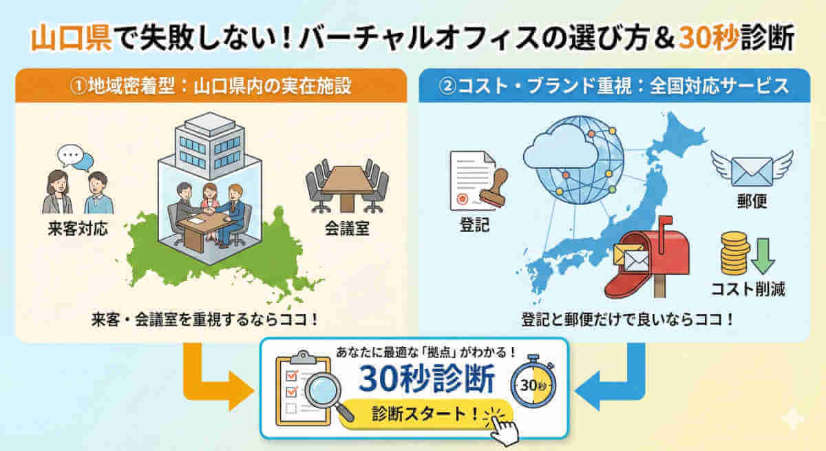 山口県でのバーチャルオフィスの選び方を比較したインフォグラフィック。「地域密着型（実在施設）」と「コスト・ブランド重視（全国対応）」の2つの特徴を対比し、下部には「30秒診断」への誘導ボタンが描かれたアイキャッチ画像